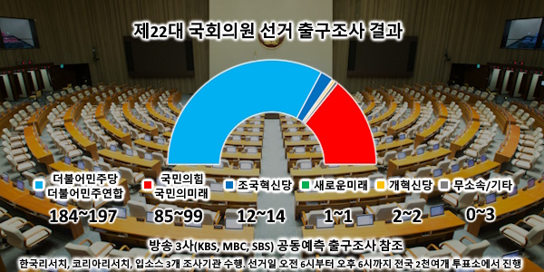 [출구조사] 민주당 포함 범야권 제22대 총선 압승 예상, 개헌선도 바라봐