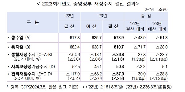 2023년 나라 살림 87조 적자 났다, 국가채무는 1126조로 GDP 대비 50%