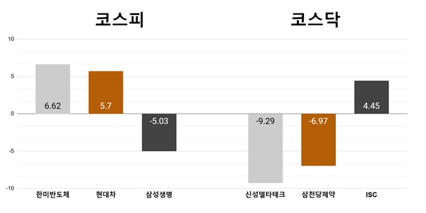 [오늘의 주목주] '마이크론과 계약' 한미반도체 6%대 상승, 신성델타테크 9%대 하락