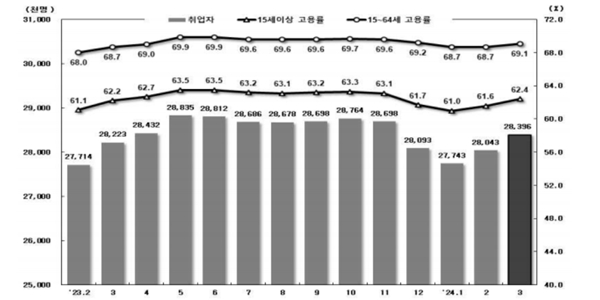 3월 취업자 17만3천 명 증가, 37개월 만에 증가 폭 최소