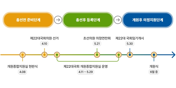 22대 국회 개원 일정, 6월5일 제1차 본회의 6월7일 상임위원장 선임