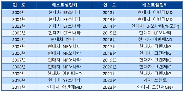 쏘렌토-싼타페-카니발 하이브리드로 내수 지배, 세단 몰아내고 '국민차' 넘봐 