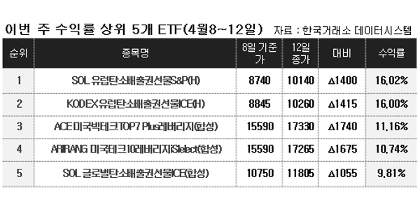 [이주의 ETF] 신한자산운용 ‘SOL 유럽탄소배출권선물S&P’ 16%대 상승, 탄소배출권 대세