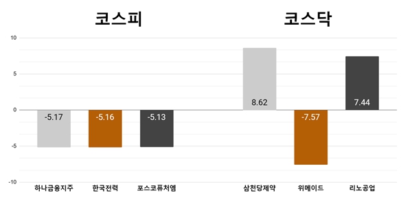 [오늘의 주목주] '밸류업 동력 우려' 하나금융지주 5%대 하락, 삼천당제약 8%대 상승