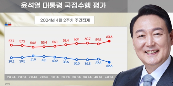 [리얼미터] <a href='https://www.businesspost.co.kr/BP?command=article_view&num=337654' class='human_link' style='text-decoration:underline' target='_blank'>윤석열</a> 지지율 32.6%로 하락, 민주 포함 야권 지지 60% 넘어서 