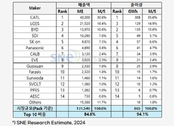 LG에너지솔루션 작년 전기차용 배터리 시장 점유율 2위, 삼성SDI 4위