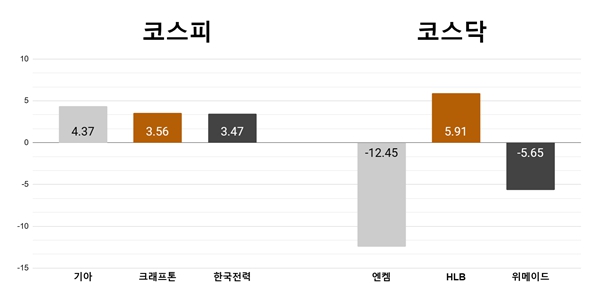 [오늘의 주목주] '환율 기대감' 기아 4%대 상승, 엔켐 12%대 하락