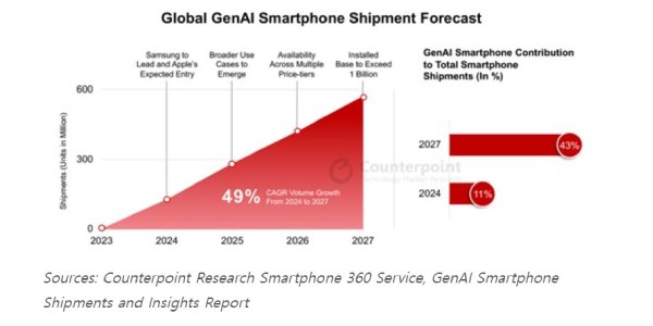 카운터포인트 "AI 스마트폰, 2027년 전체 시장의 43%까지 늘어날 것"