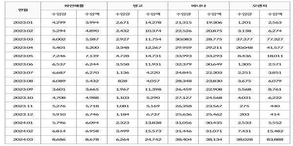 3월 파인애플·망고 수입 역대 최대, 국내 금사과·금배 수요 분산 정책 일환