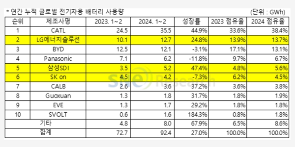 SK온 실적 부진에 시장점유율 하락 ‘이중고’, <a href='https://www.businesspost.co.kr/BP?command=article_view&num=342966' class='human_link' style='text-decoration:underline' target='_blank'>이석희</a> 위기관리 시험대