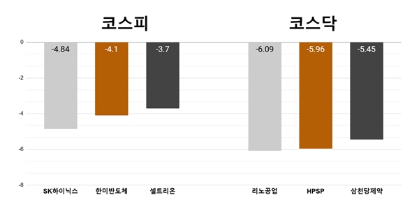 [오늘의 주목주] 반도체주 차익실현, SK하이닉스 4%대 리노공업 6%대 하락