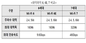 4배 이상 더 빠른 ‘와이파이 7’ 도입 추진, 산업용 로봇과 확장현실에도 적용