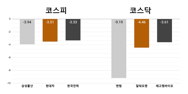 [오늘의 주목주] ‘1분기 실적 감소 추정’ 삼성물산 3%대 하락, 엔켐 9%대 급락 