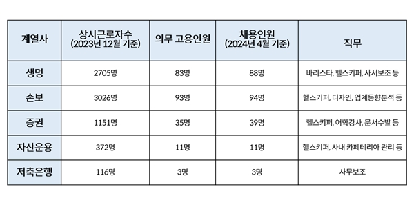 한화 금융계열사 5곳 장애인 의무고용인원 100% 달성, 235명 직접 고용