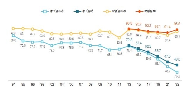 성인 ‘10명 중 6명’ 1년에 책 한 권도 안 읽는다, 독서율 최저치 경신