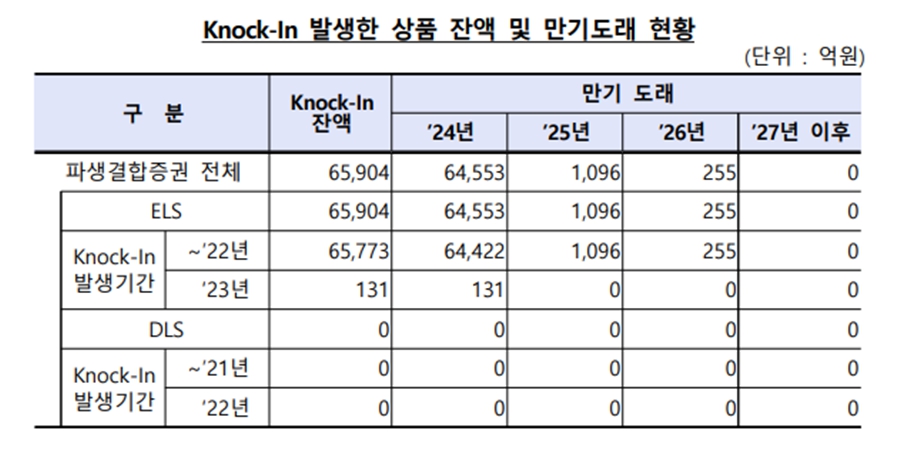 손실 가능 ELS 지난해 말 기준 6조6천억 규모, 90% 이상이 홍콩H지수 상품