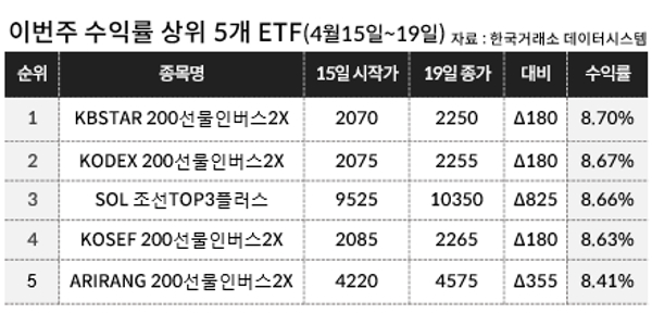 [이주의 ETF] 신한자산운용 ‘SOL 조선TOP3플러스’ 상승률 8.66%, 코스피 곱버스도 대세