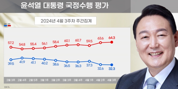 [리얼미터] <a href='https://www.businesspost.co.kr/BP?command=article_view&num=337654' class='human_link' style='text-decoration:underline' target='_blank'>윤석열</a> 지지율 32.3%로 6개월 만에 최저, 국힘 35.8% 민주 35.0%