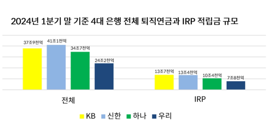 은행권 퇴직연금 상승세 주역은 IRP, 규모 'KB' 수익률 '하나' 성장률 '우리'