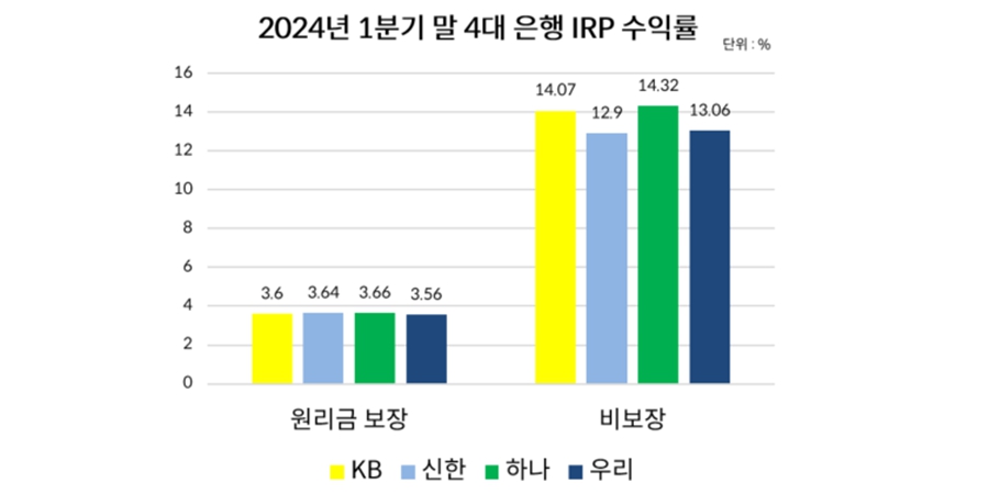 은행권 퇴직연금 상승세 주역은 IRP, 규모 'KB' 수익률 '하나' 성장률 '우리'