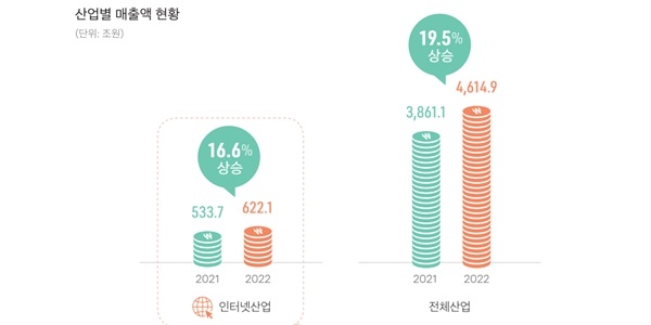 국내 인터넷산업 규모 620조로 커졌는데 "국회의 산업 이해도 부족 여전"