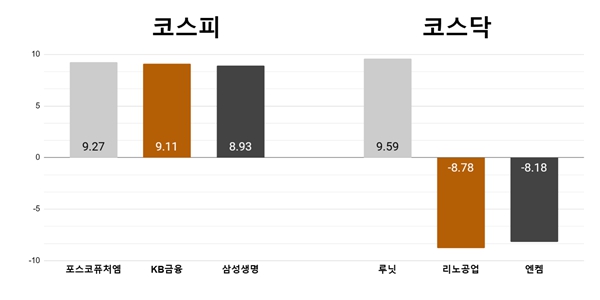 [오늘의 주목주] ‘깜짝실적 전망’ 포스코퓨처엠 9%대, 루닛 9%대 상승