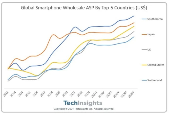 한국 스마트폰 가격 세계서 제일 높아, 시장조사업체 "2029년까지 1위 유지"