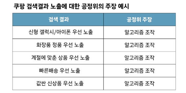 쿠팡 "자체브랜드 상품 우대한 적 없다", 공정위 주장에 정면 반박