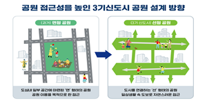 3기 신도시에 선형 녹지공원 100여 곳 조성, LH 인천 계양지구에 첫 발주