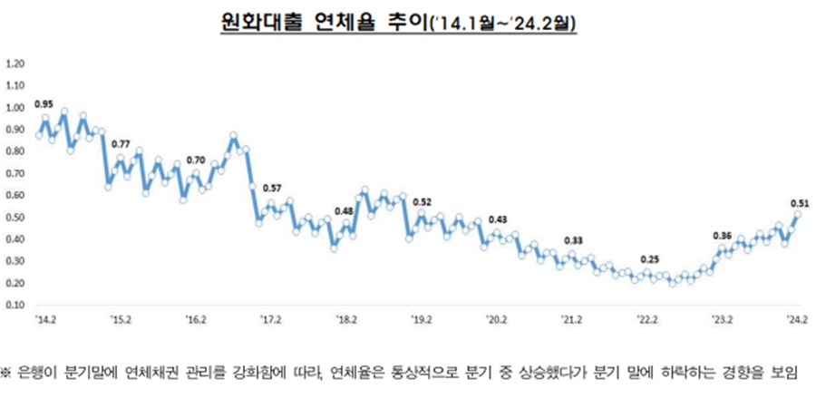 은행 대출 2월 연체율 0.51%로 1년 만에 0.15%p 상승, 4년9개월 만에 최고 