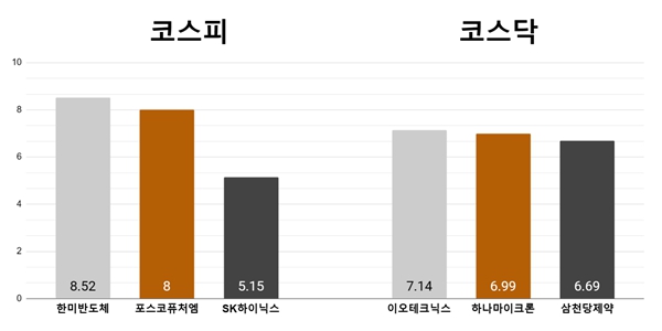 [오늘의 주목주] ‘엔비디아 반등 훈풍’, 한미반도체 8%대 이오테크닉스 7%대 상승