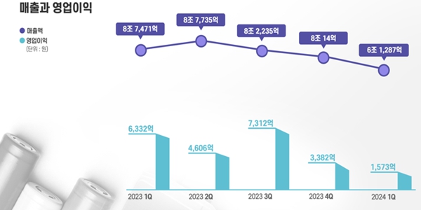 ‘실적 가뭄’ K-배터리 3사 전망 극과극, 하반기 반등 vs 내년도 어렵다 