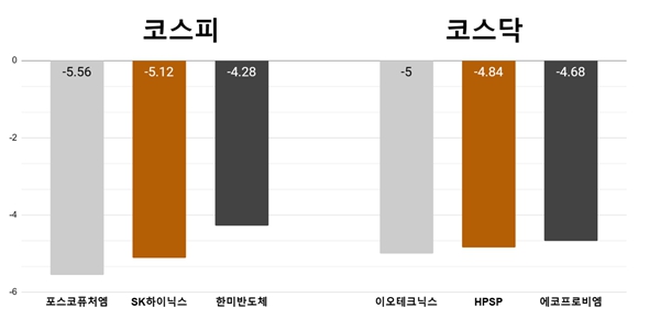 [오늘의 주목주] ‘차익 실현’ 포스코퓨처엠 5%대 하락, 이오테크닉스 5% 내려 