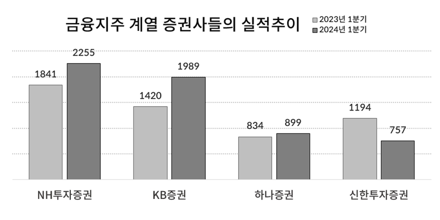 증권사 1분기 어닝시즌 돌입, 유동성 효과 따른 호실적에 투심 회복 기대 솔솔