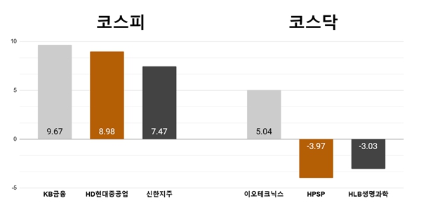 [오늘의 주목주] ‘실적 호조’ KB금융지주 9%대 상승, 이오테크닉스 5% 올라