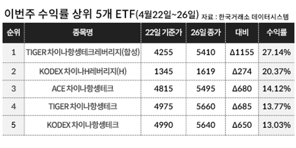 [이주의 ETF] 한투운용 'ACE 차이나항셍테크' 상승률 14.12%로 1위, 중국테마가 대세