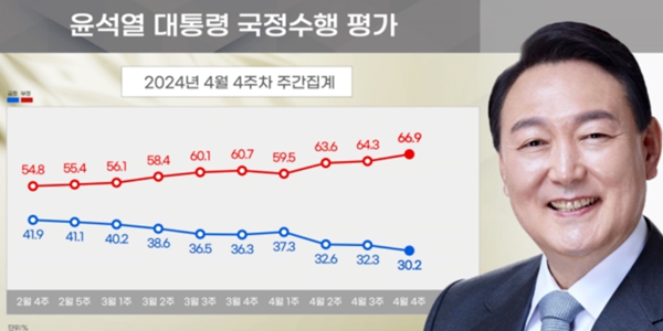 [리얼미터] 윤석열 지지율 30.2%로 30% 턱걸이, 중도층 부정평가 73.4%