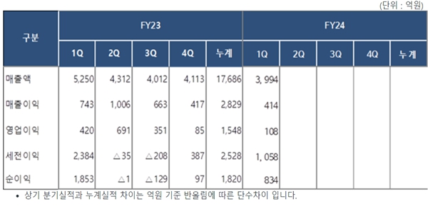 롯데정밀화학 1분기 영업이익 108억 내 소폭 줄어, “반도체 소재 수익성 개선”