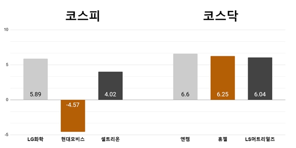 [오늘의 주목주] ‘독일 기업에 공급계약’ LG화학 5%대 상승, 엔켐 6%대 올라