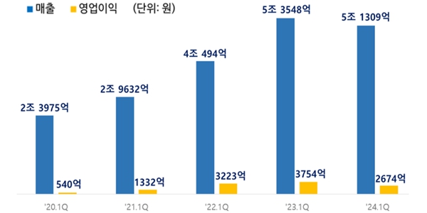 삼성SDI 1분기 영업이익 2674억 내 29% 감소, "중대형 전지 영업이익 증가"
