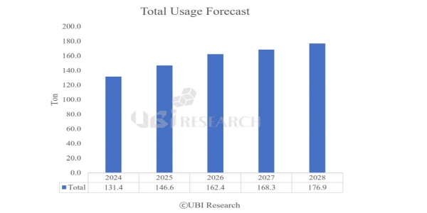 유비리서치 “올레드 발광재료 2028년 수요 177톤으로 연평균 7.9% 성장”