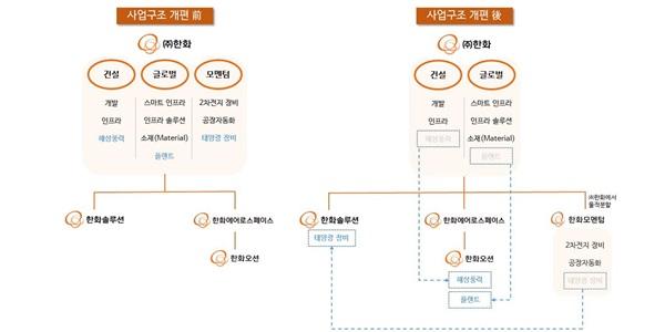 한화 사업 개편, 해상풍력은 한화오션에 태양광장비는 한화솔루션으로 이관