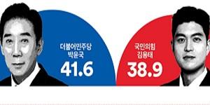[여론조사꽃] 포천가평, 민주 박윤국 41.6% 국힘 김용태 38.9% 경합
