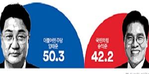 [여론조사꽃] 경기 이천, 민주 엄태준 50.3% 국힘 송석준 42.2% 경합
