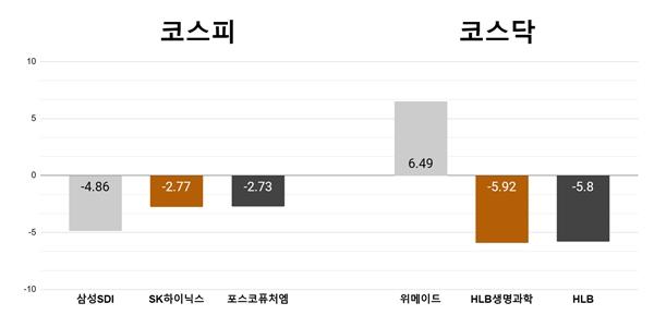 [오늘의 주목주] '힘빠진 2차전지주' 삼성SDI 4%대 하락, '흥행 예감' 위메이드 6%대 상승