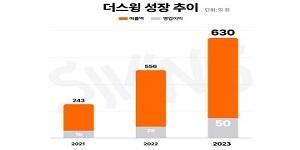 더스윙 지난해 영업이익 약 2배 증가, 김형산 