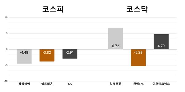[오늘의 주목주] '삼성그룹주 약세' 삼성생명 4%대 하락, 알테오젠 6%대 상승