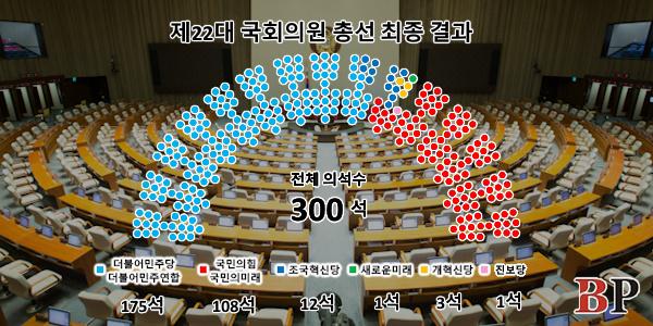 민주당 22대 총선 압승, 범야권 개헌 가능선에는 못 미쳐