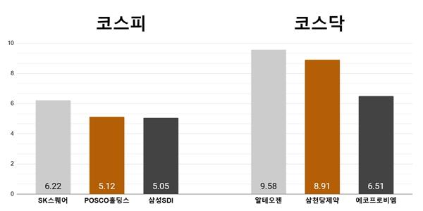 [오늘의 주목주] ‘저평가 매력’ SK스퀘어 6%대 상승, 알테오젠 9%대 상승 