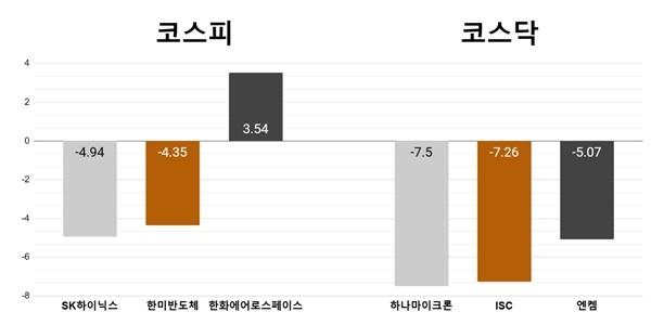 [오늘의 주목주] ‘TSMC 충격까지’ SK하이닉스 4%대, 하나마이크론 7%대 하락